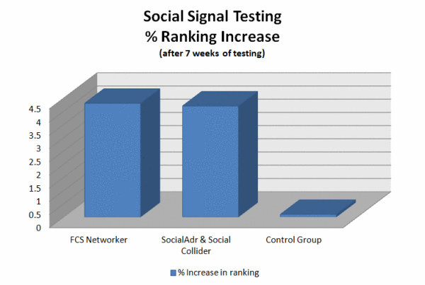 Social Signal Test Results