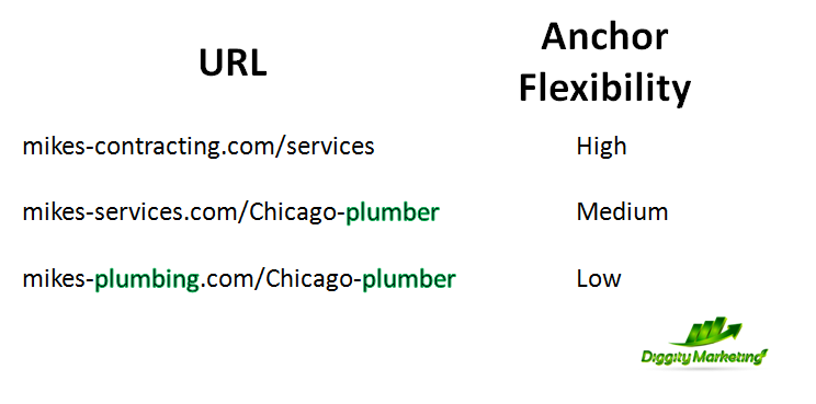 url anchor