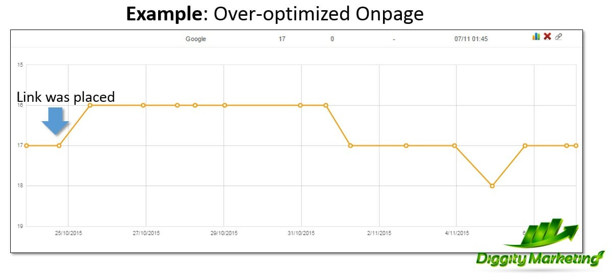 2 - overoptimized onpage