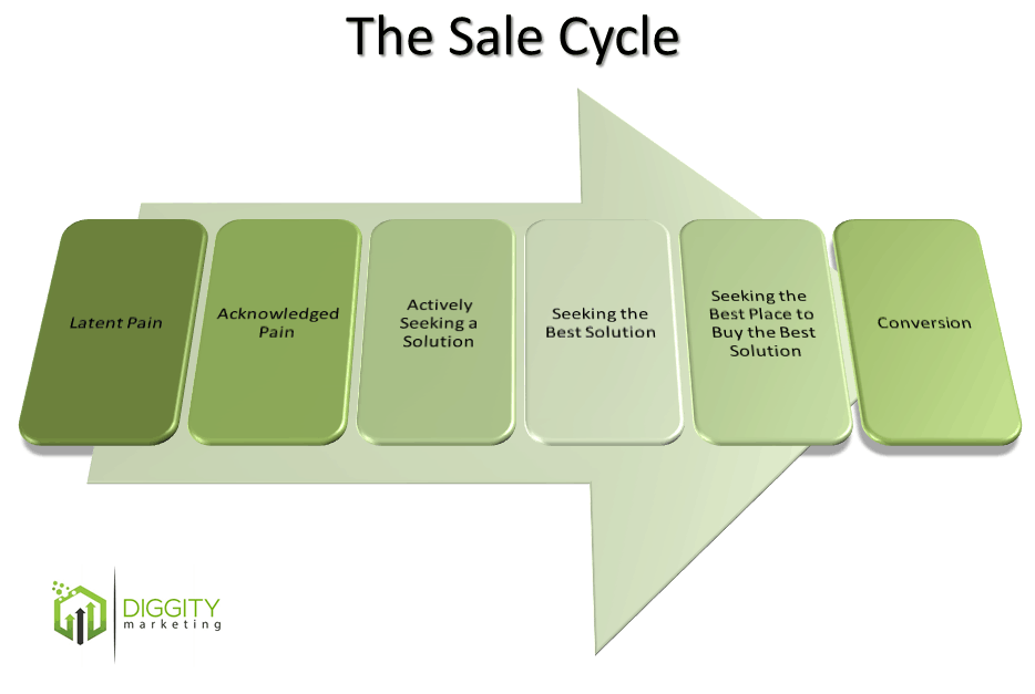 sale cycle diagram