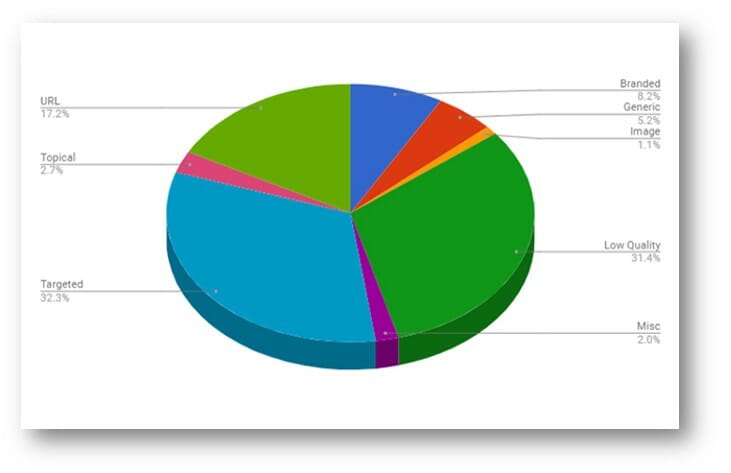 anchor distribution