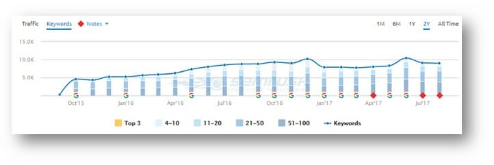 semrush graph 1