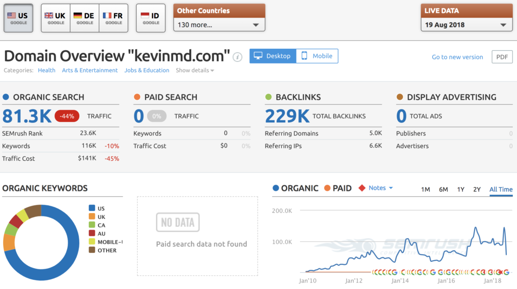 KevinMD traffic (SEMRush)