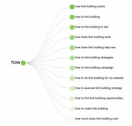 Answer The Public - How - Diagram