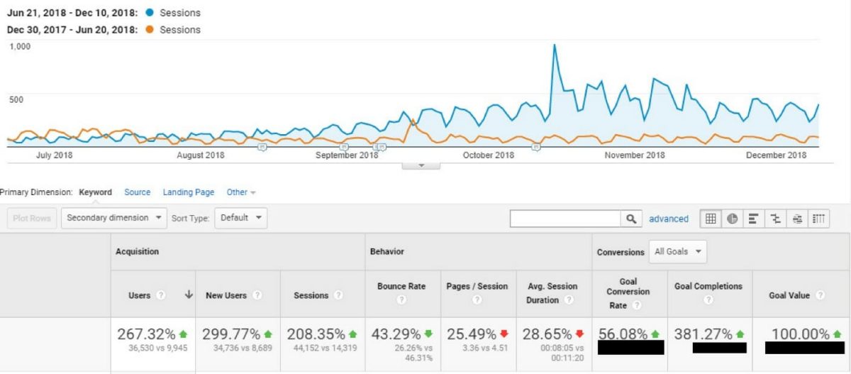 organic traffic from 2018 campaign chart