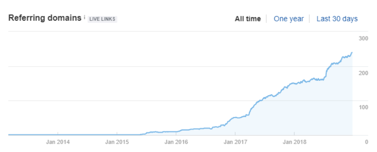 referring domains sample chart 2018