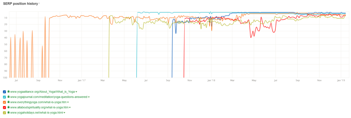 serp position history