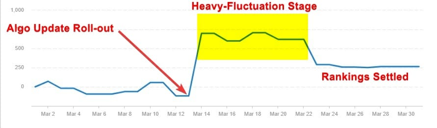 Algo roll-out in our rankings