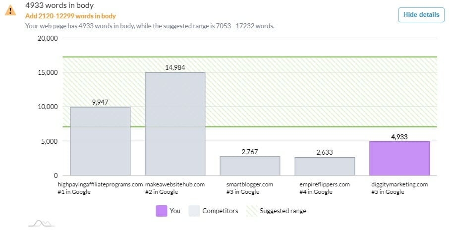 Surfer SEO - Word Count Body Chart