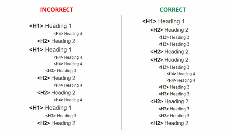 incorrect and correct html tags
