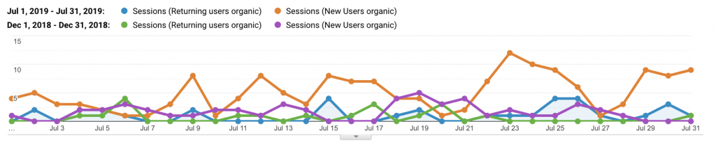 organic revenue sessions july