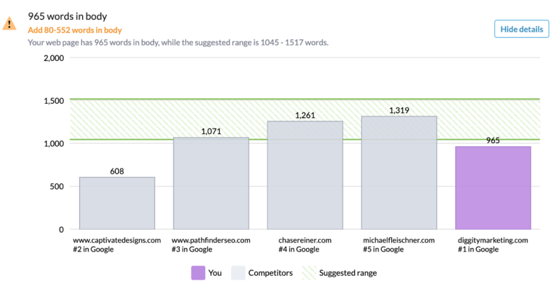 surfer seo high performing pages graph