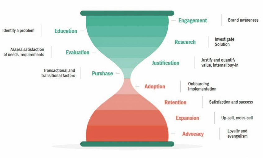 hourglass marketing funnel illustration