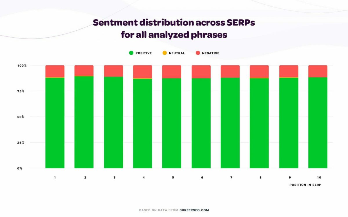 sentiment distribution Surfer data