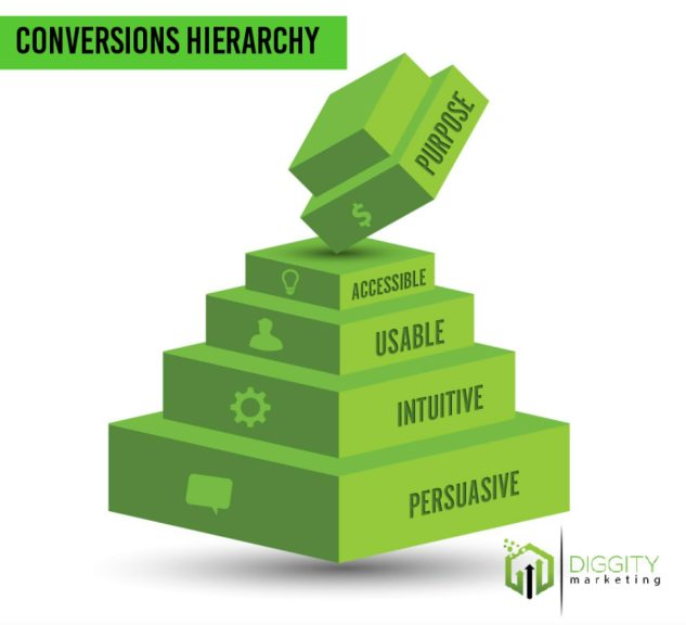 Conversionns Hierarchy Pyramid