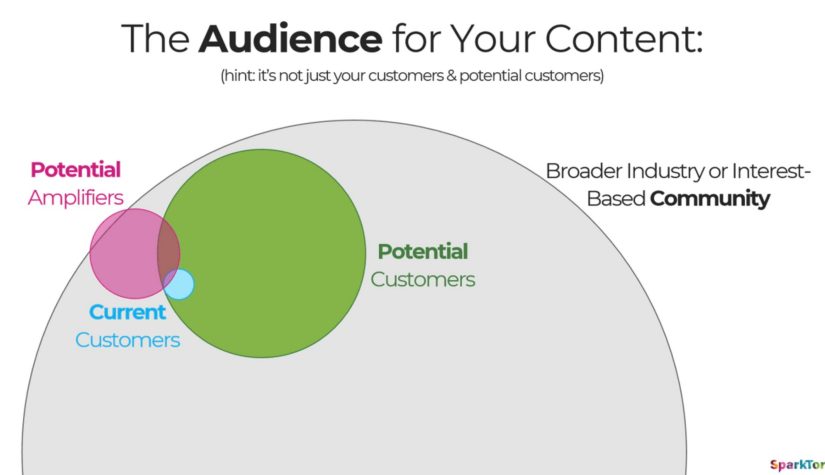 audience for your content diagram from sparktoro
