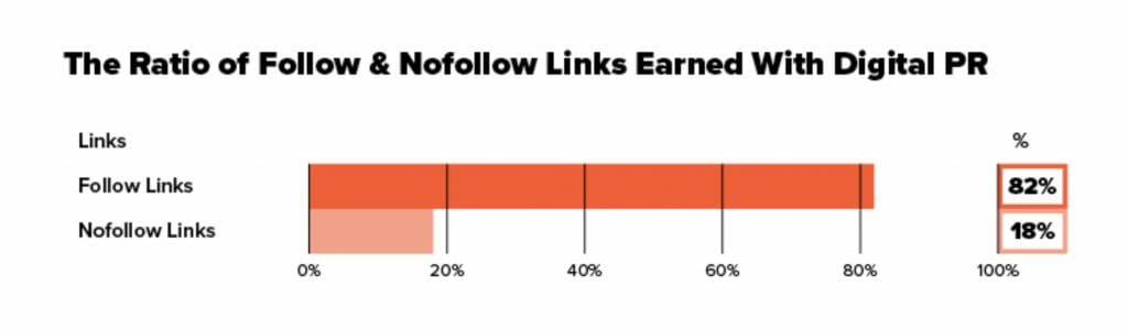 follow & nofollow links ratio from PR