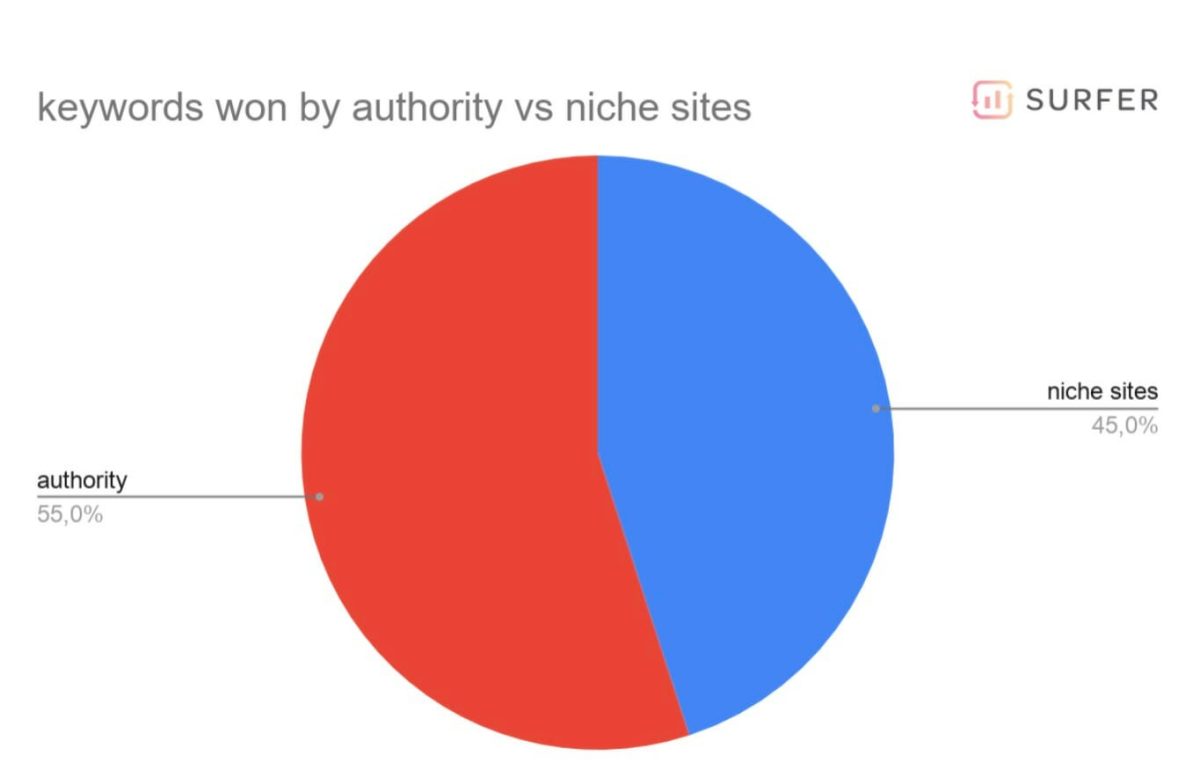 keywords won authority vs niche site from surfer