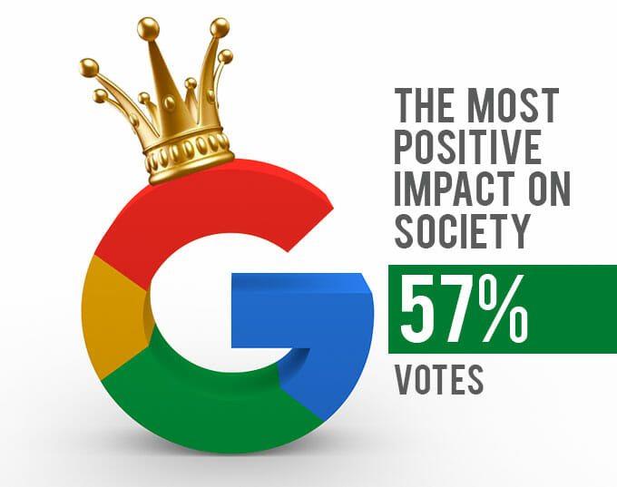 google most positive impact on society