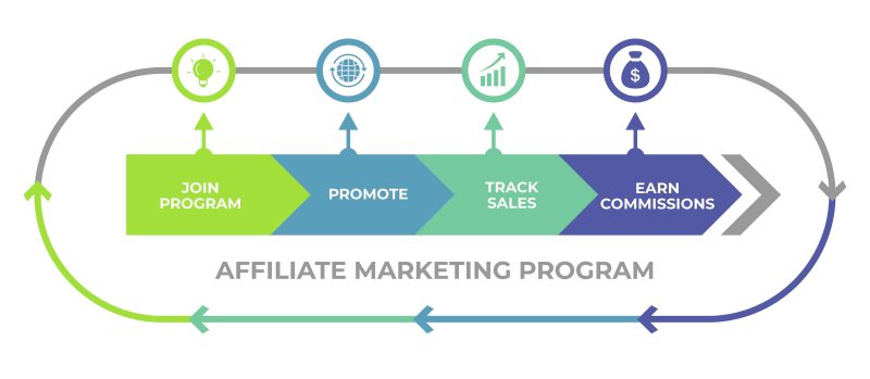 Affiliate Marketing Program Diagram