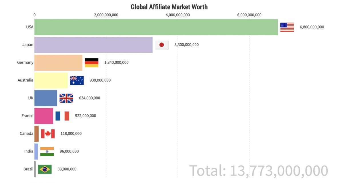 Global Affiliate Market Worth