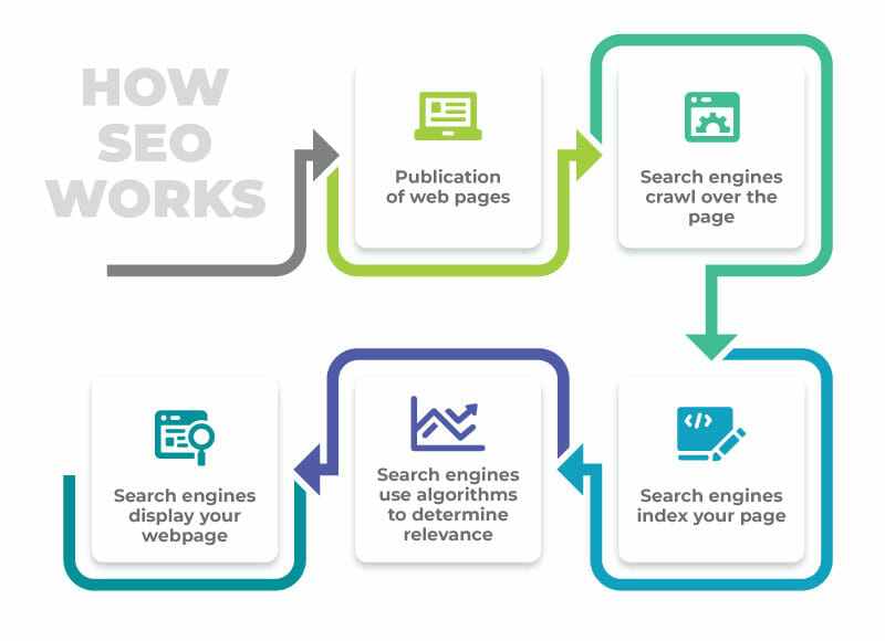 How search engine optimisation works