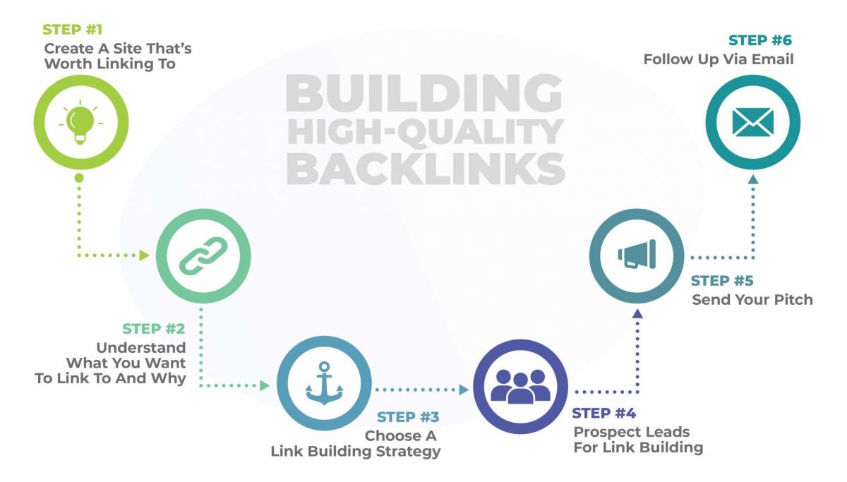 The Step by Step Guide to Creating and Distributing Infographics for  Backlink Generation