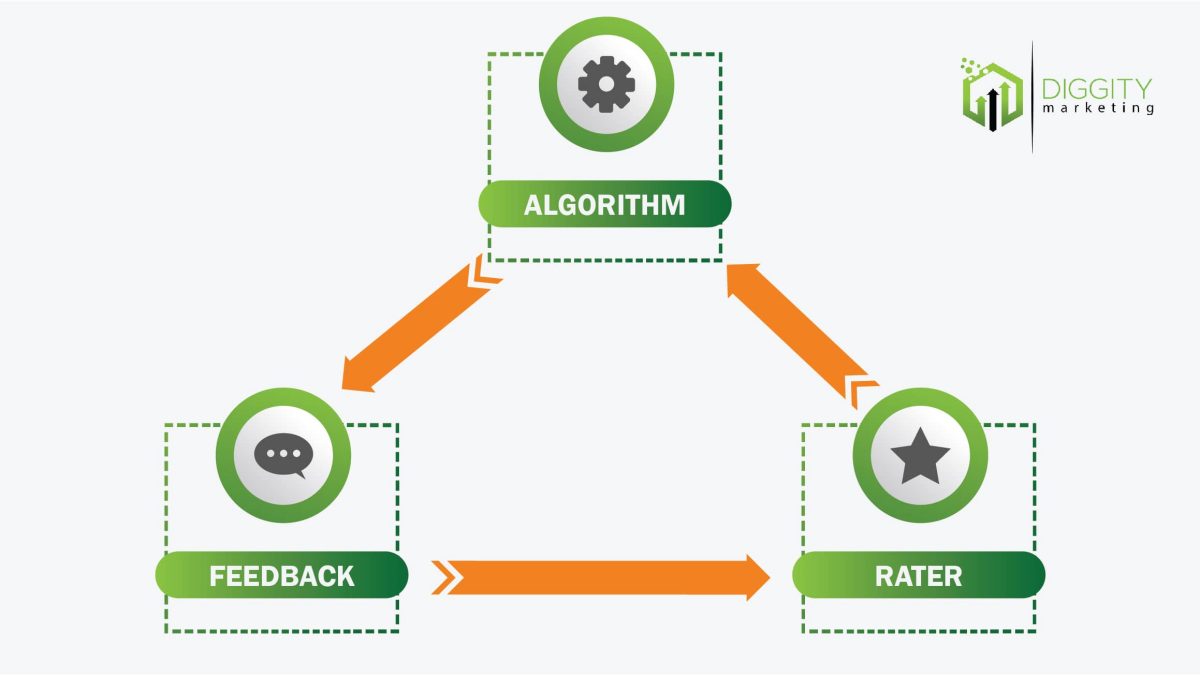 algorithm and raters diagram