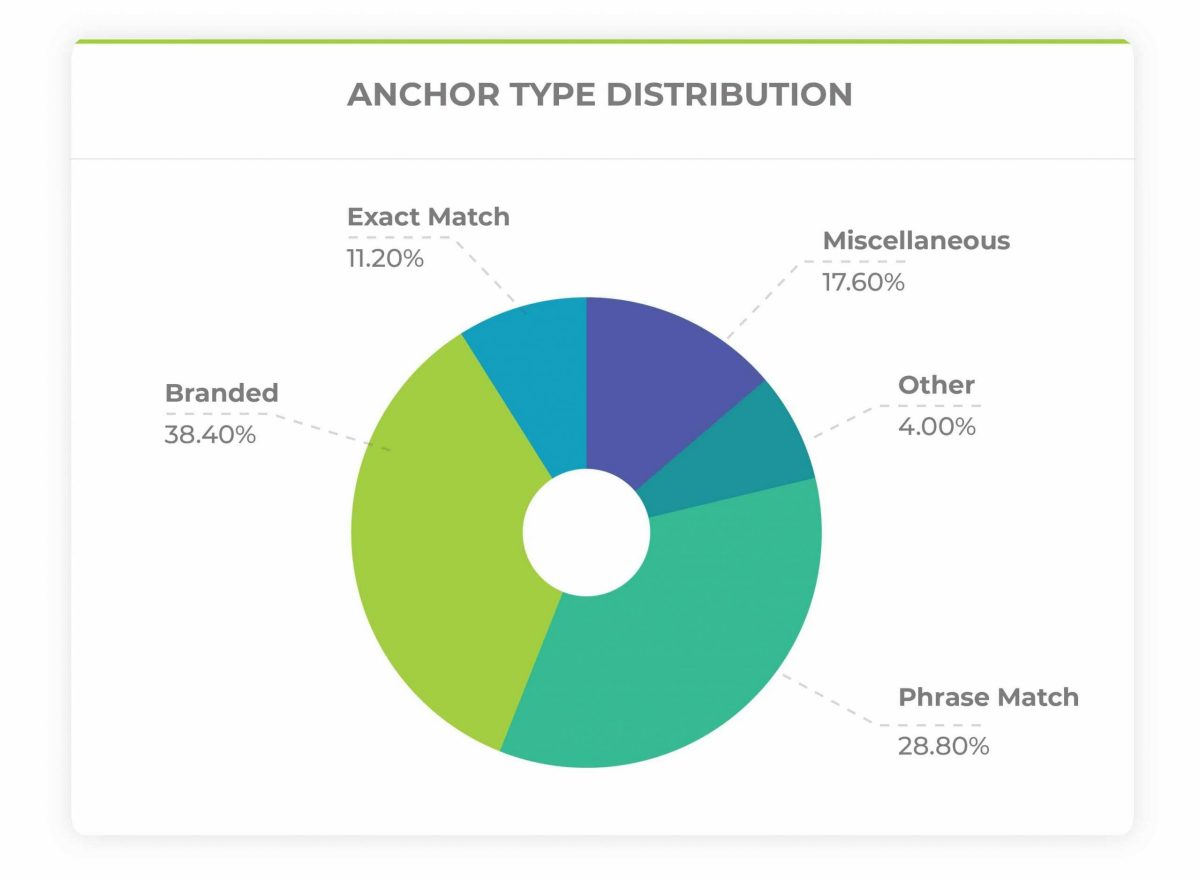 anchor distribution pie chart