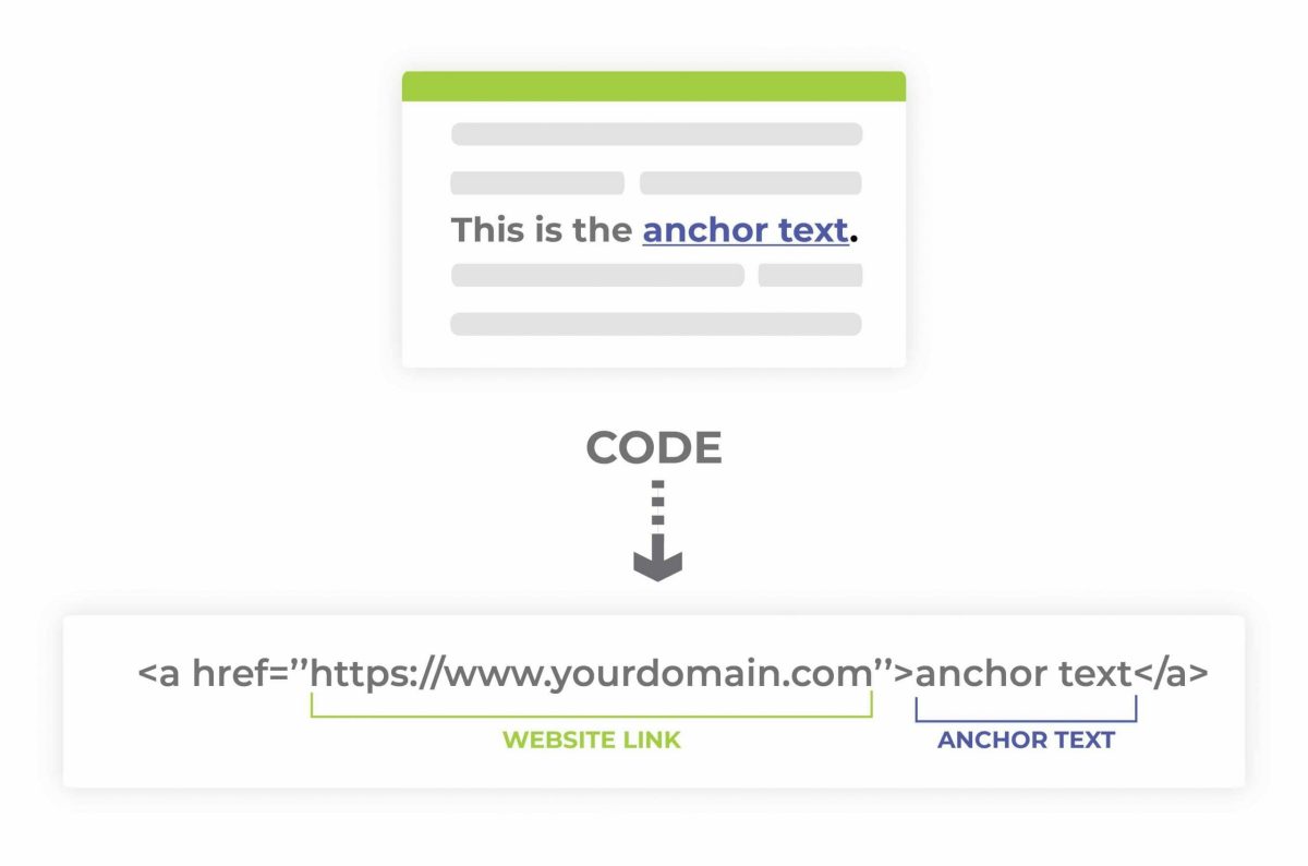 anchor text code samples