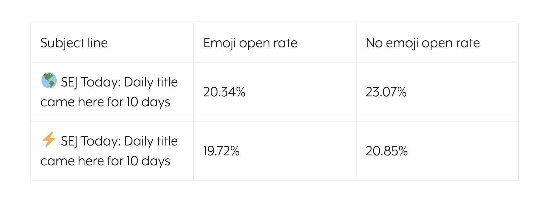 emoji open rate