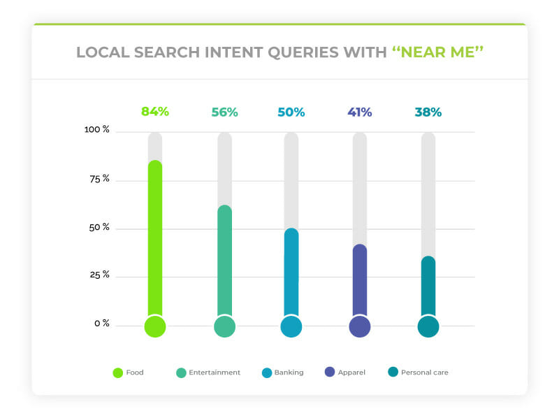 local search intent queries with near me