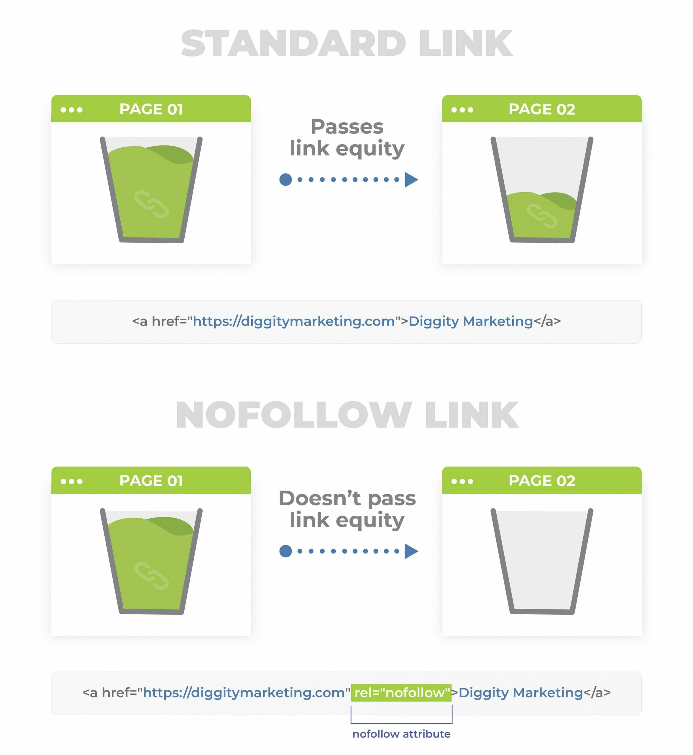 nofollow and standard link illustration