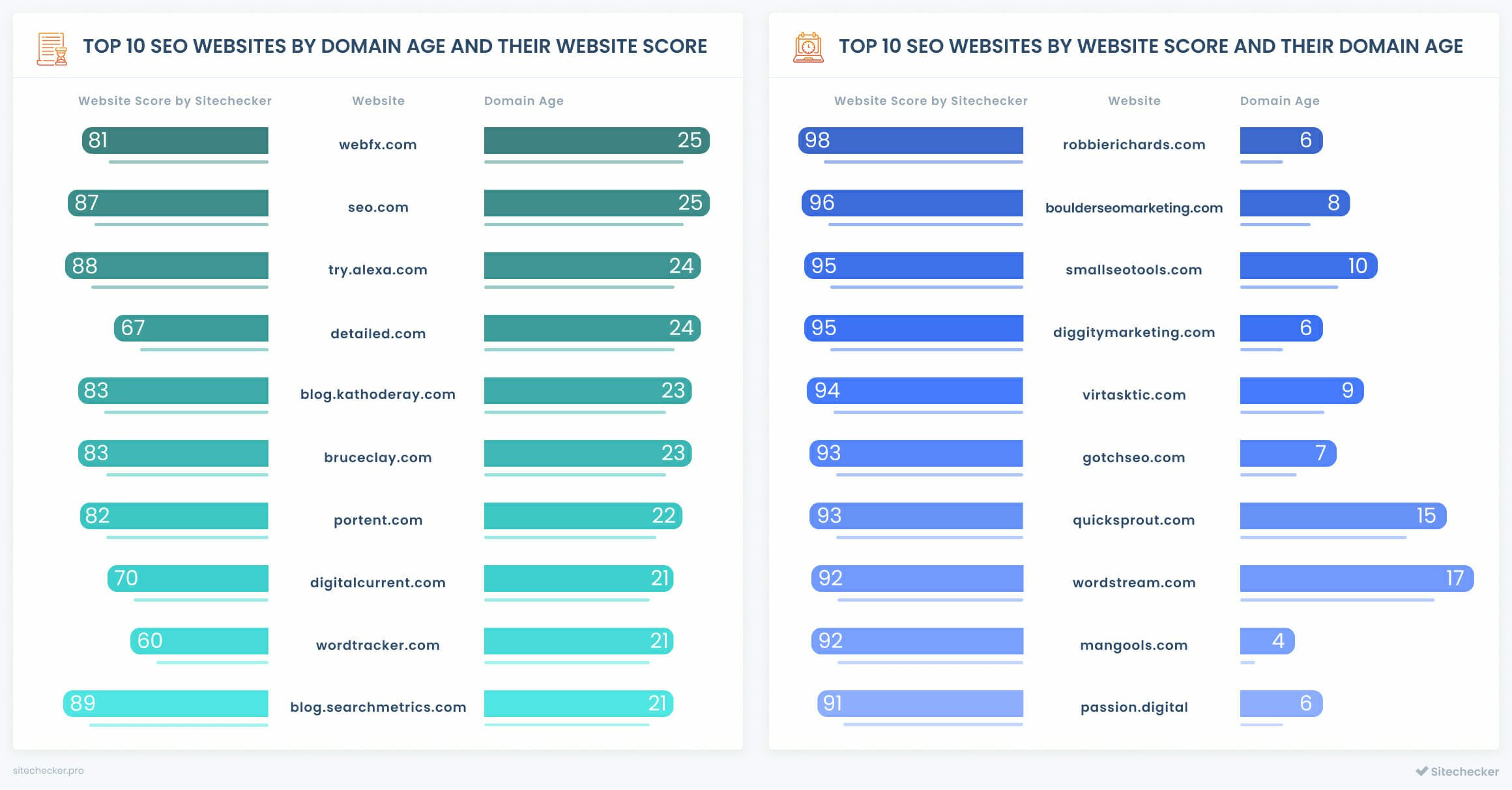 top seo companies by domain age