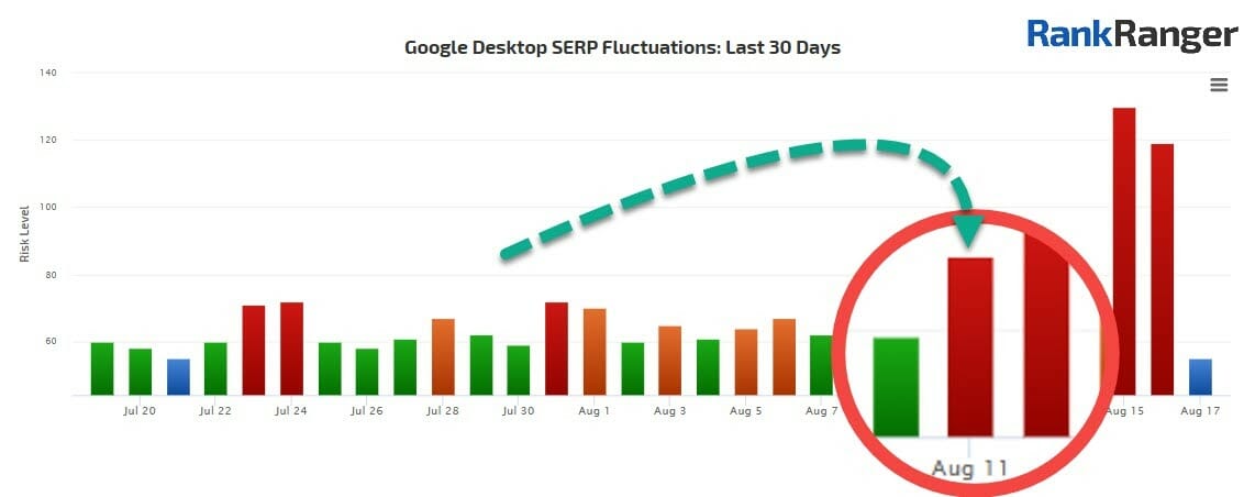 volatility serp report rankranger