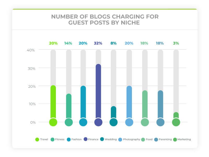 number of blogs charging for guest posts