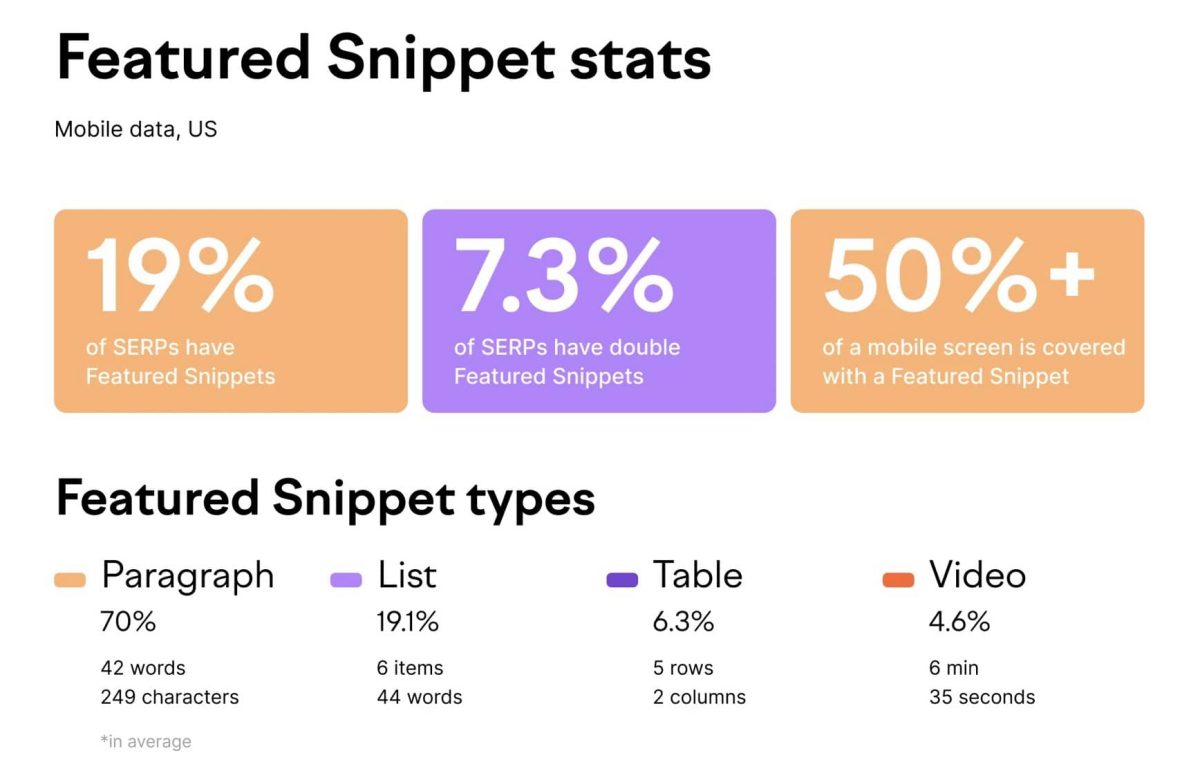 featured snippet stats from semrush