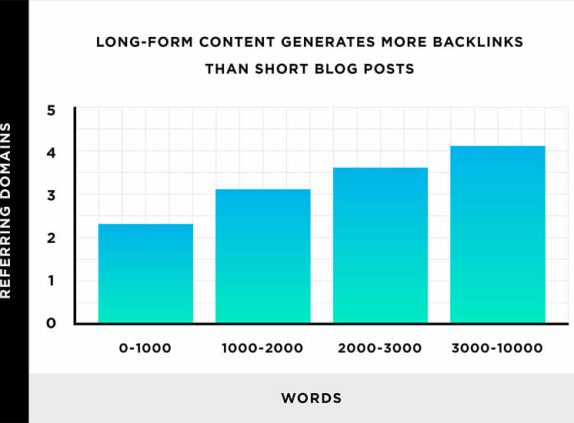 long form content chart from backlinko.jpg