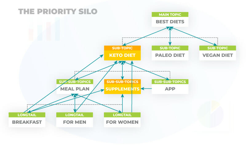 Priority Silo configuration