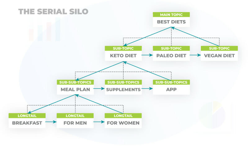 The Serial Silo configuration