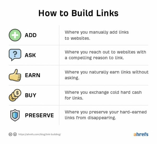how to build links from ahrefs