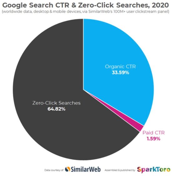 Google Searches with Zero clicks in 2020