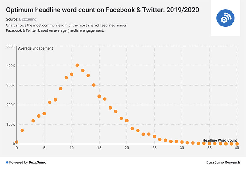 optimum headline count twitter and facebook