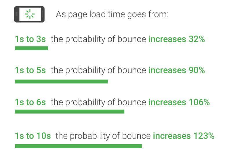 pagespeed and bounce rate probability