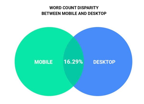 wordcount disparty between mobile and desktop