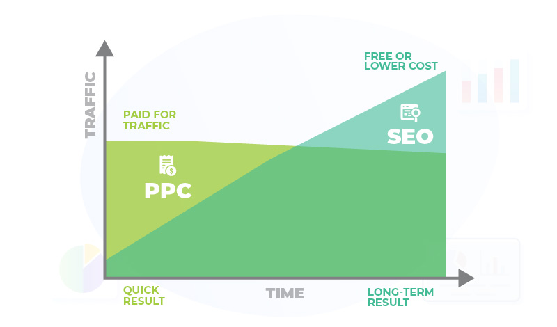 SEO vs PPC: Is Organic Or Paid Search Better? A 2024 Guide