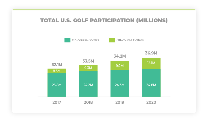 Total US Golf Participation 2020
