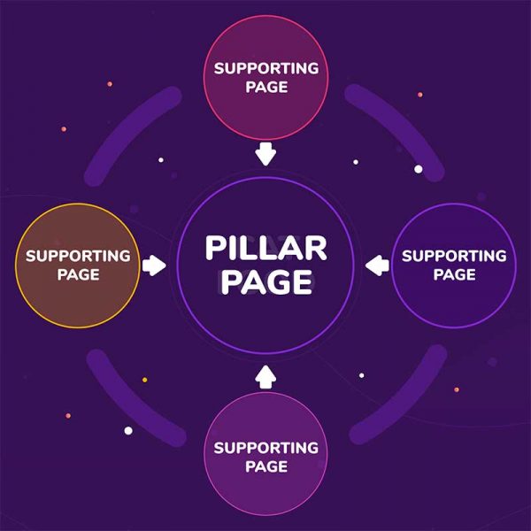 pillar page and supporting page