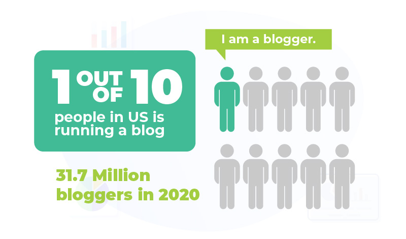 1 out of 10 people is a blogger in the us
