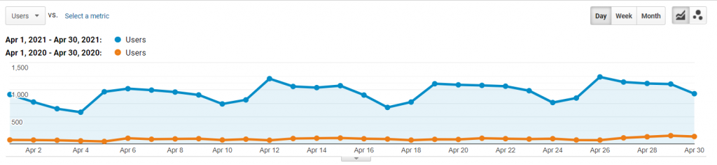 45% increase in search traffic from 2,527to 26,646 users a month